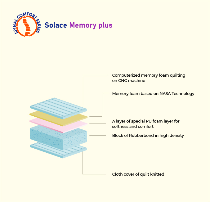 Solace Memory Plus Mattress - Image 4