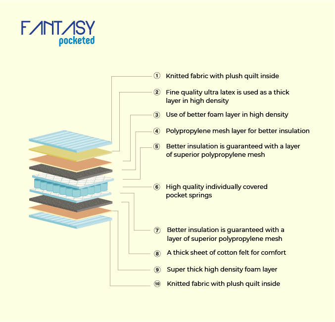 Fantasy Pocketed Mattress - Image 4
